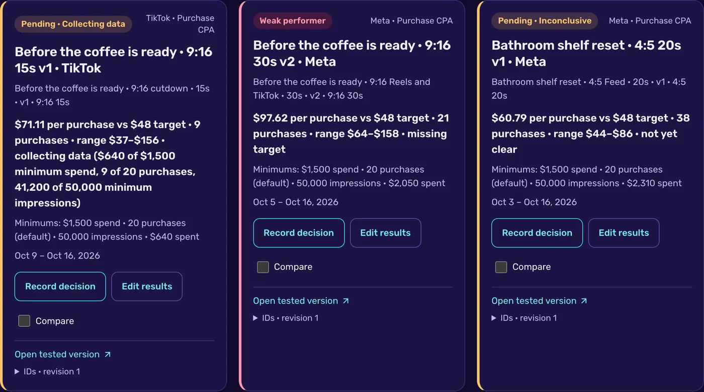 Three sample test cards. One is Pending, collecting data, with its spend, purchase and impression shortfalls listed. One is a Weak performer at $97.62 per purchase against a $48 target, range $64 to $158. One is Pending and inconclusive at $60.79 per purchase, range $44 to $86.